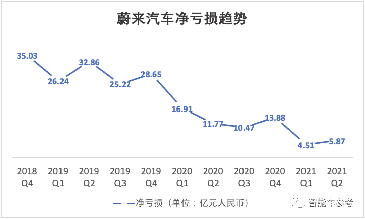 蔚来最新财报公布：一面增长乏力，一面放话推平价车掀翻特斯拉
