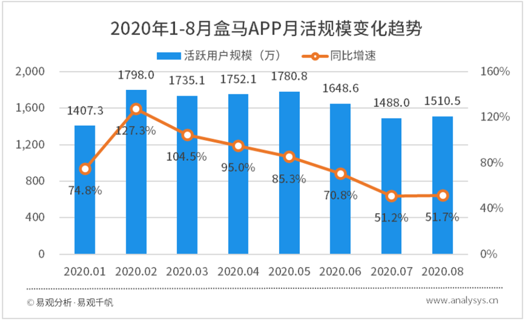 2020年8月商超零售O2O类APP榜单