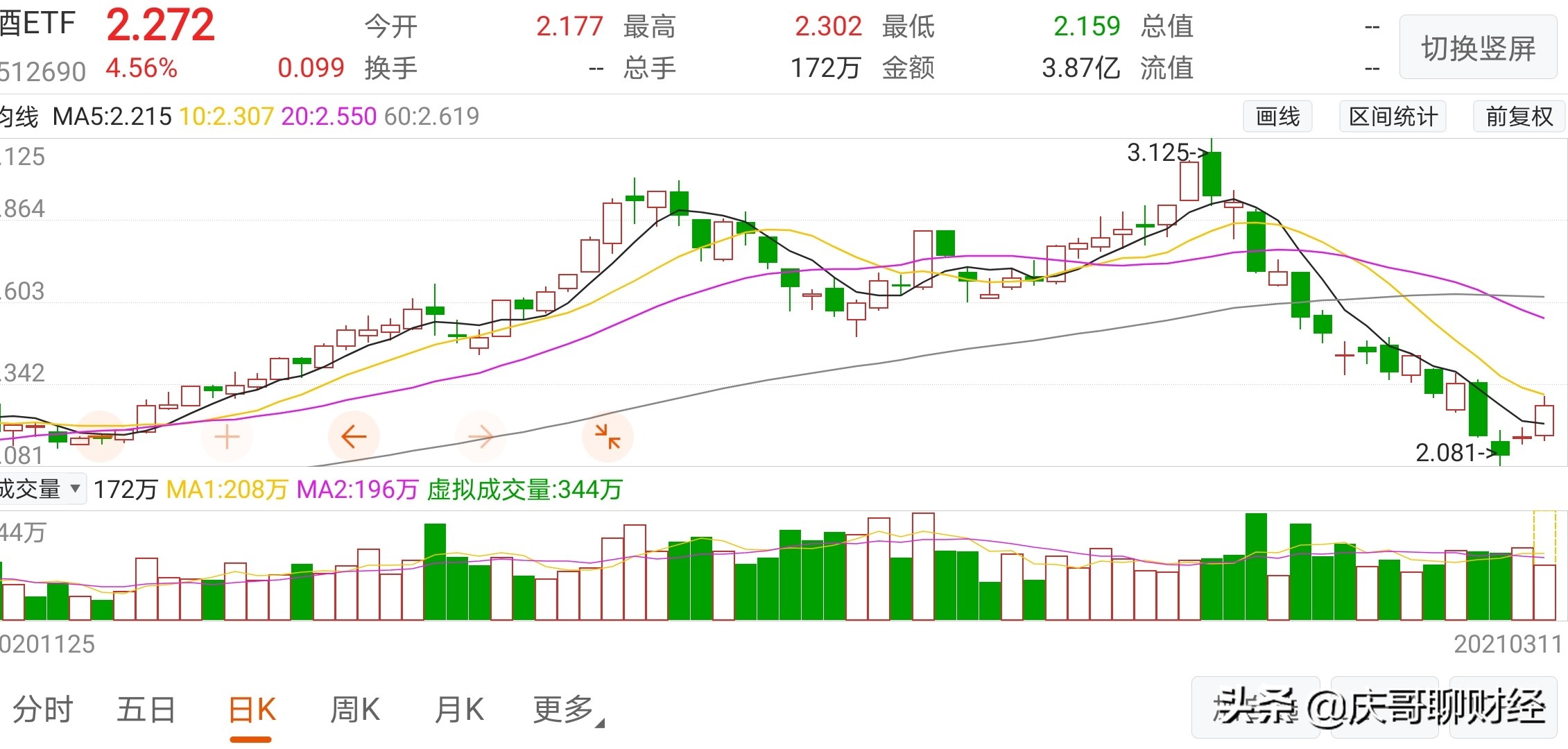 3.11午评：白酒板块十字星，短线超跌的信号