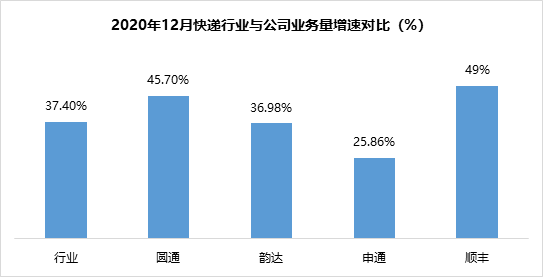 12月顺丰继续领跑大盘，圆通增速超过韵达