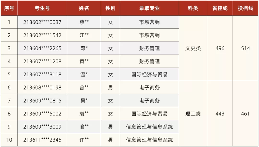 湘潭理工学院2021年第四批外省录取情况公布