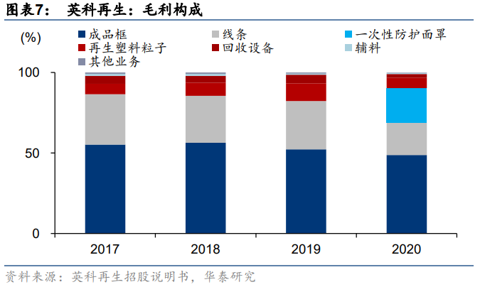 英科再生专题研究报告：塑料循环再生步入快速成长期