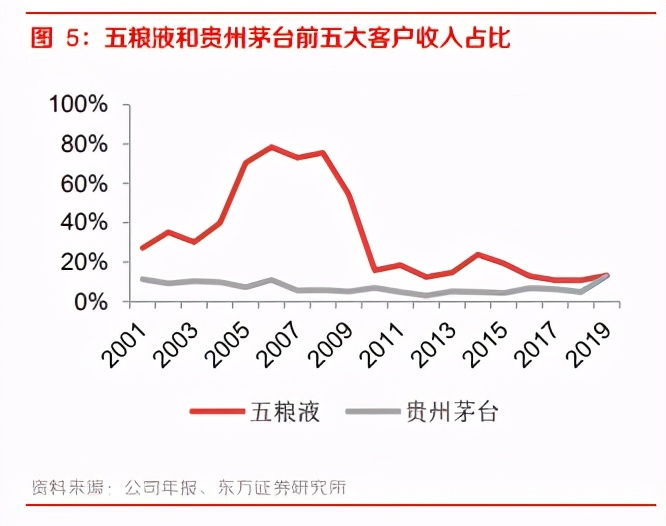 白酒行业深度报告：团购崛起，渠道加库存有望延续