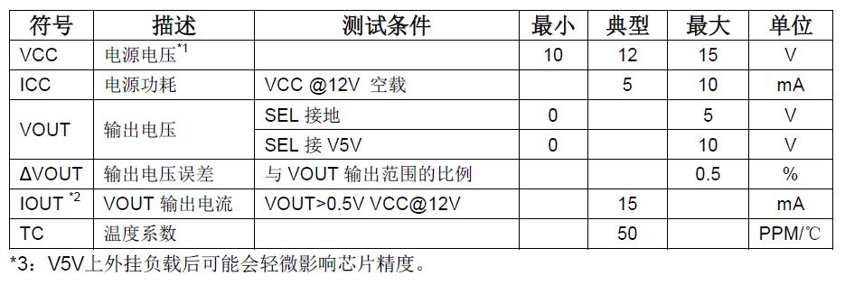 I2C