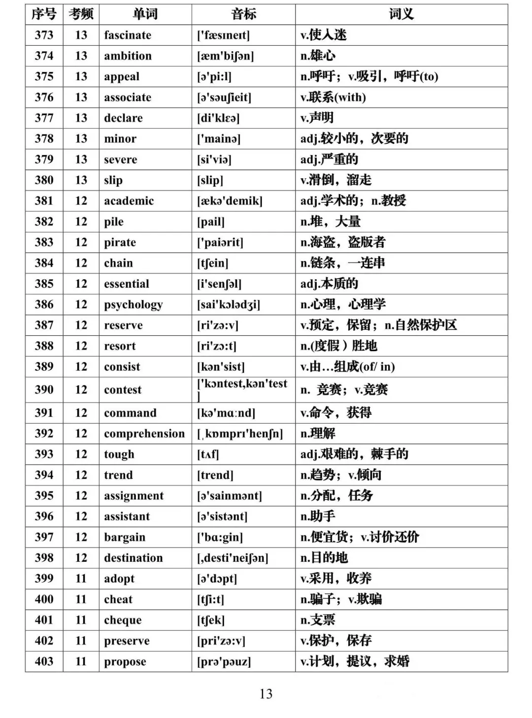 2021高考英语必背688个高频词汇全集，建议每天背一些