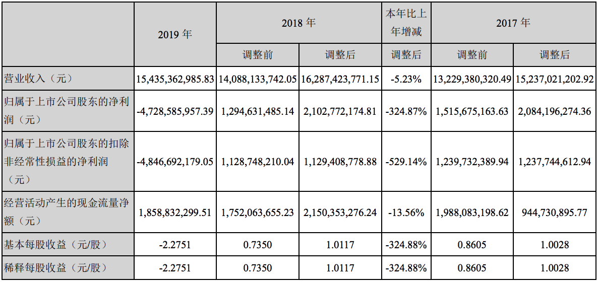 深交所关注万达电影大额计提等：业绩连年下滑，多家机构建议买入