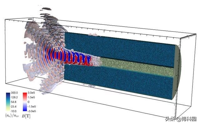 激光脉冲推动电子形成强磁场，相当于中子星表面的强度