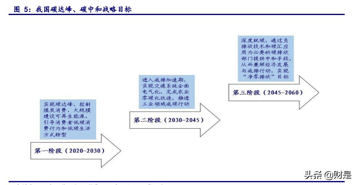 碳中和专题报告：把握“双碳”战略下的行业机遇