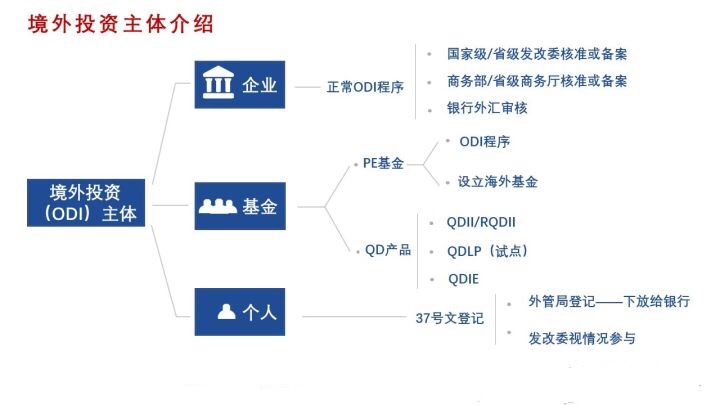 境外投资备案（ODI）介绍和办理流程！