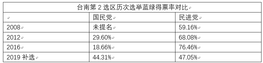 如何看待3月16日台灣立法機構民代補選結果