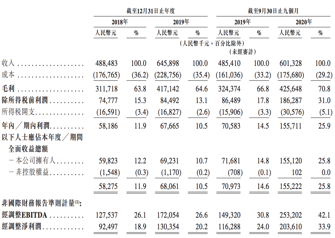 拆解时代天使IPO：近三年营收17亿元，与竞争对手差距不大