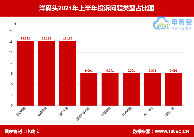 &quot;洋码头&quot;2021上半年电诉宝用户投诉数据出