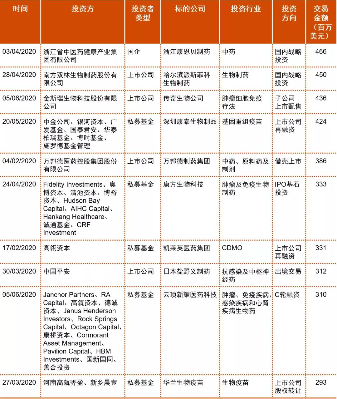 2020年中期中国医药和生命科学并购市场回顾和展望