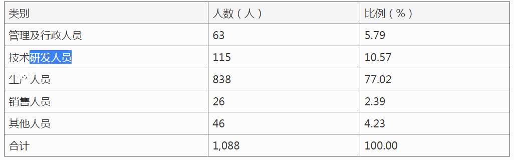 蓝箭电子IPO：市场占有率仅0.09%，研发能力不足遭质疑