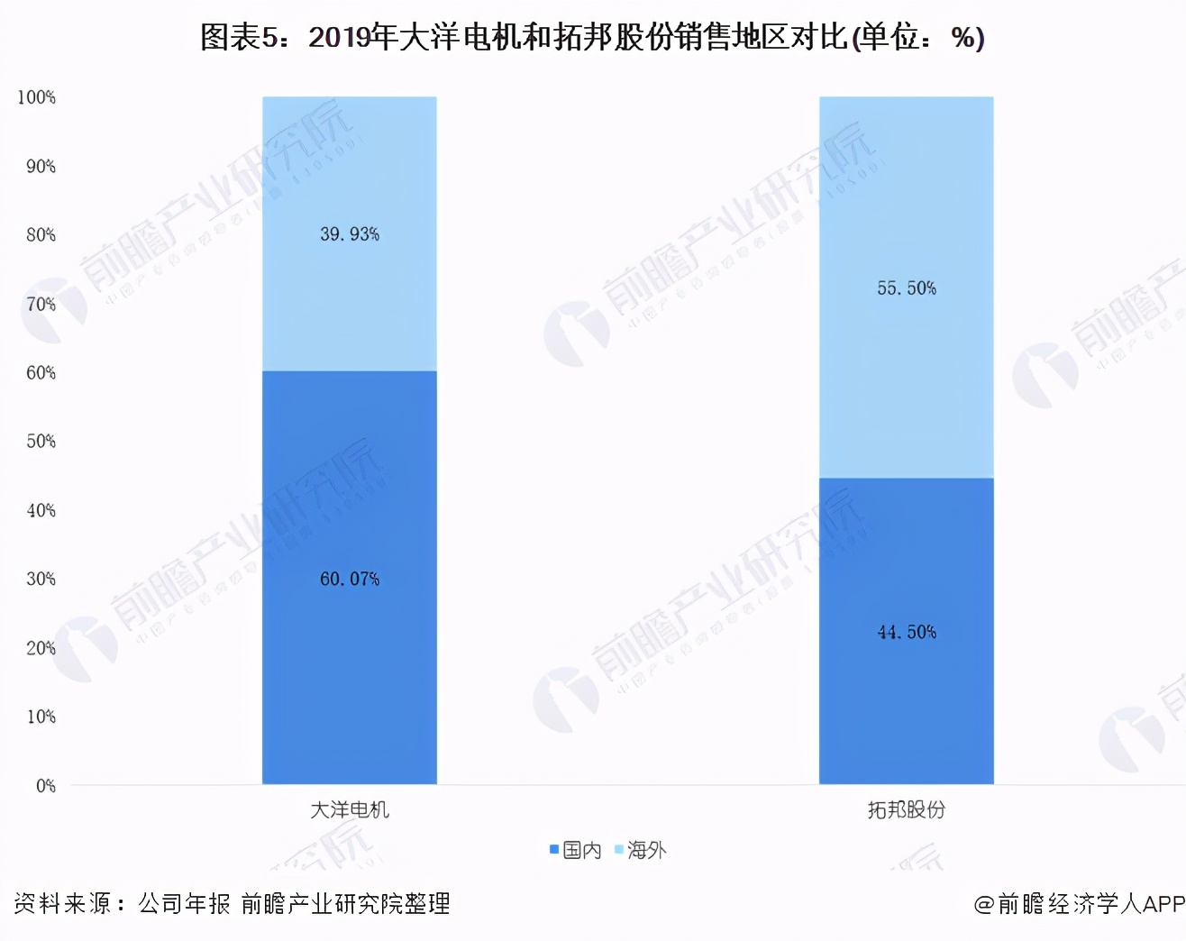 大洋電機VS拓邦股份 誰是2020年中國無刷電機企業龍頭？