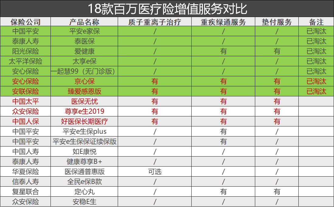 十几款热销的医疗险对比！不用再纠结买哪款百万医疗！ 第12张