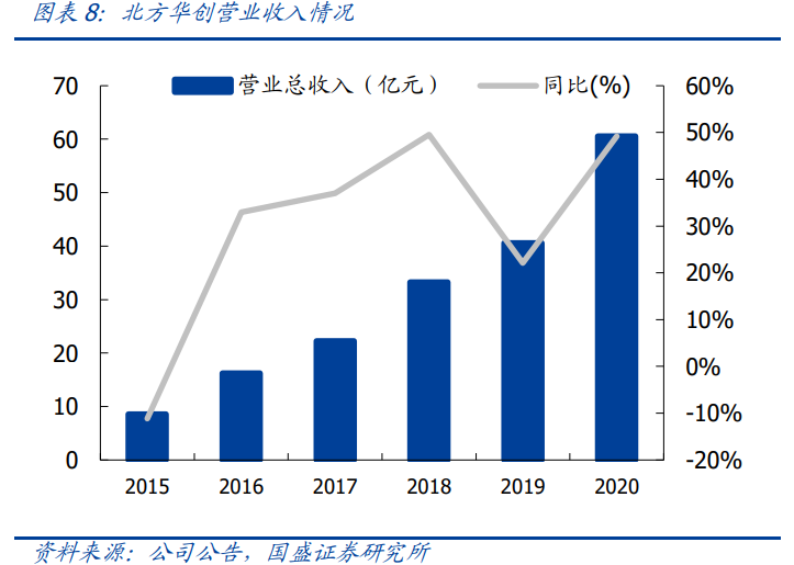 北方华创专题研究：半导体国产设备龙头，刻蚀业务加速放量