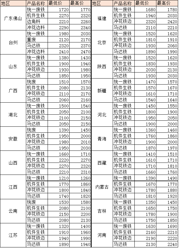 9月2日废钢、废铁报价！每日一看