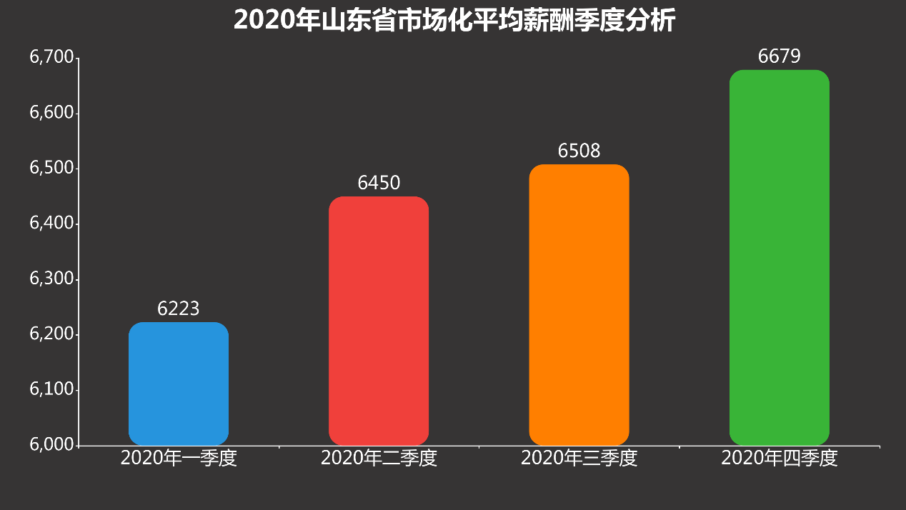 2020年山东四季度市场化薪酬发布，全省仅2市薪资未过6K