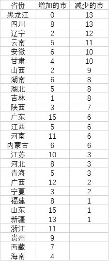 中国十年人口大迁徙！149市人口减少，他们去了