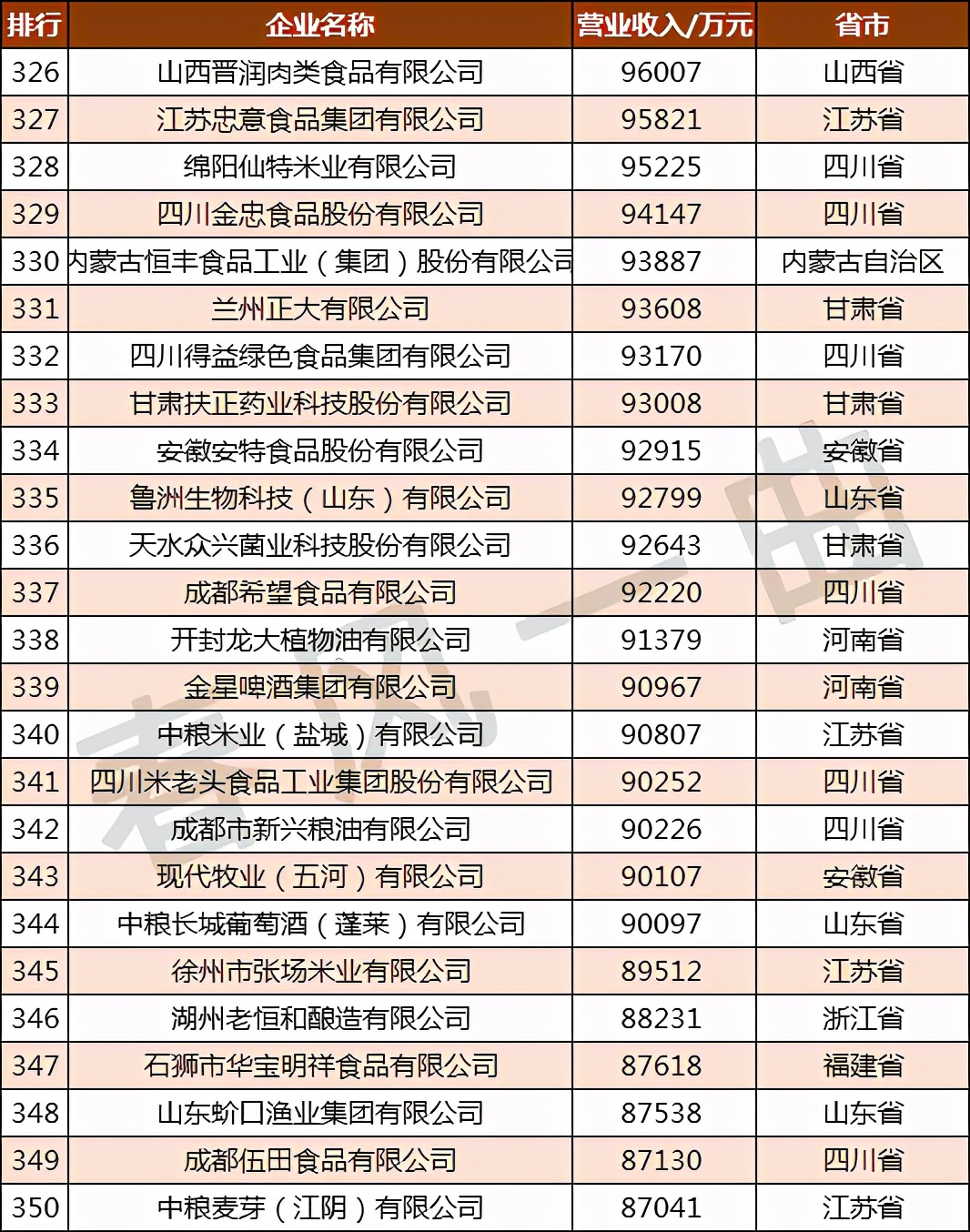 �й�ũҵ500ǿ��ҵ�ֲ����Ĵ������ո�61�ң����ɹ�10��