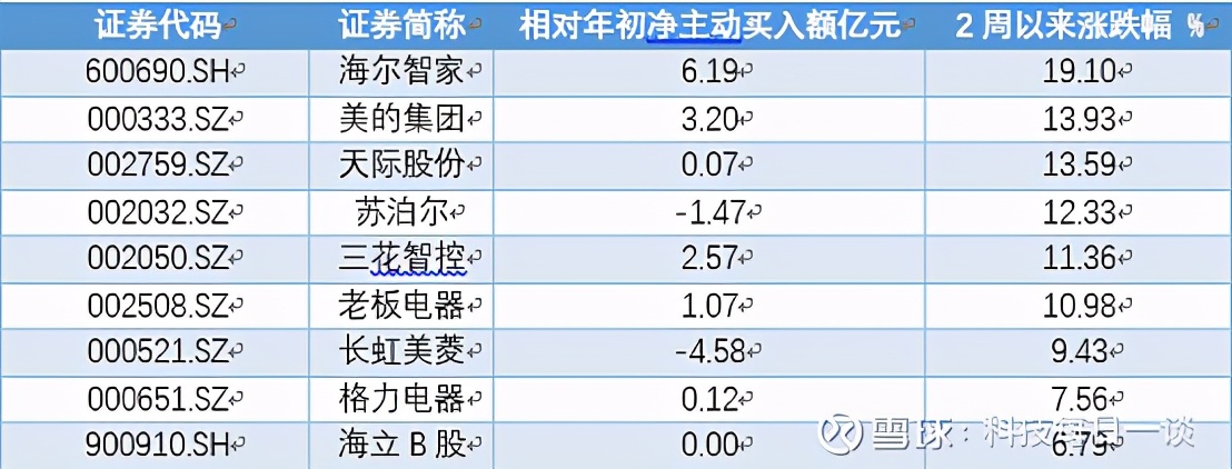 “<a href=http://www.41sky.com/tag/mairu/ target=_blank class=infotextkey>买入</a>”评级被验证！海尔智家获净<a href=http://www.41sky.com/tag/mairu/ target=_blank class=infotextkey>买入</a>6.19亿元居行业之首