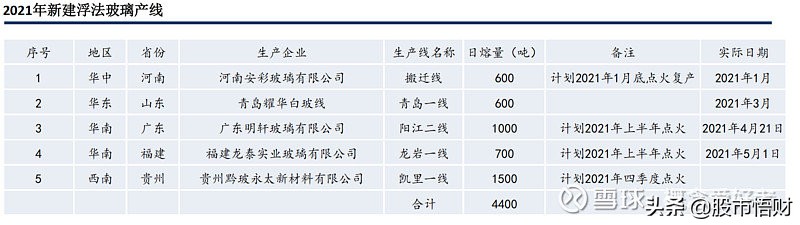 前瞻系列玻璃行业供需深度挖掘，高峰或在下半年，两大龙头最为受