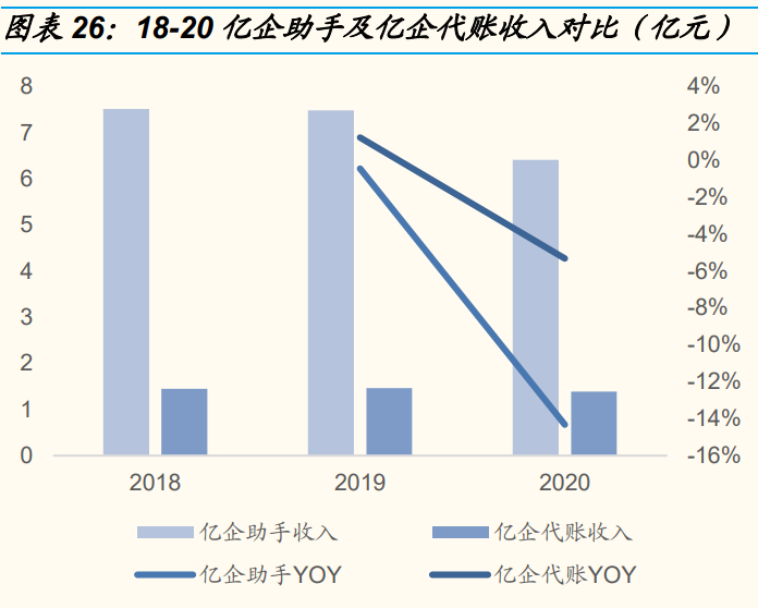 税友股份专题报告：双轮驱动，财税信息化乘云起航