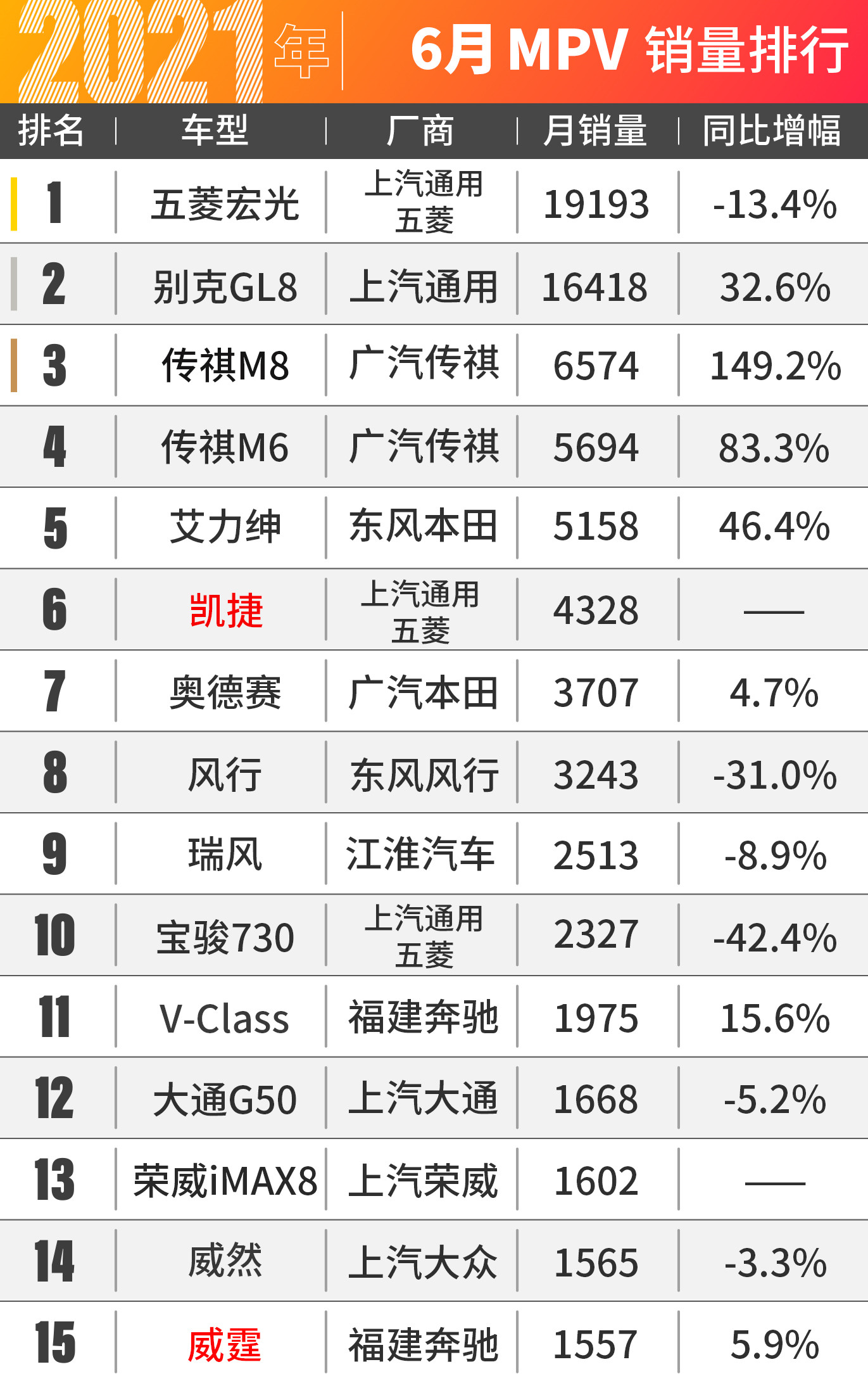 宝马3系被中国人买爆了！6月汽车销量出炉