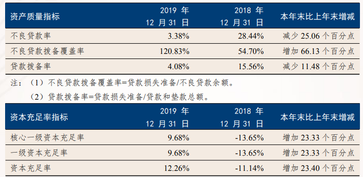 恒丰银行2019年业绩出炉：营收不及3年前一半 营业亏损12亿