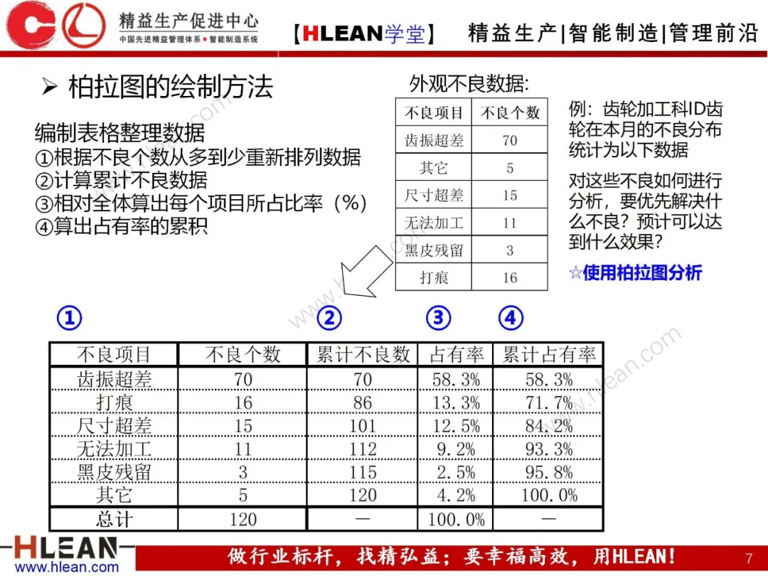 「精益学堂」QC七工具