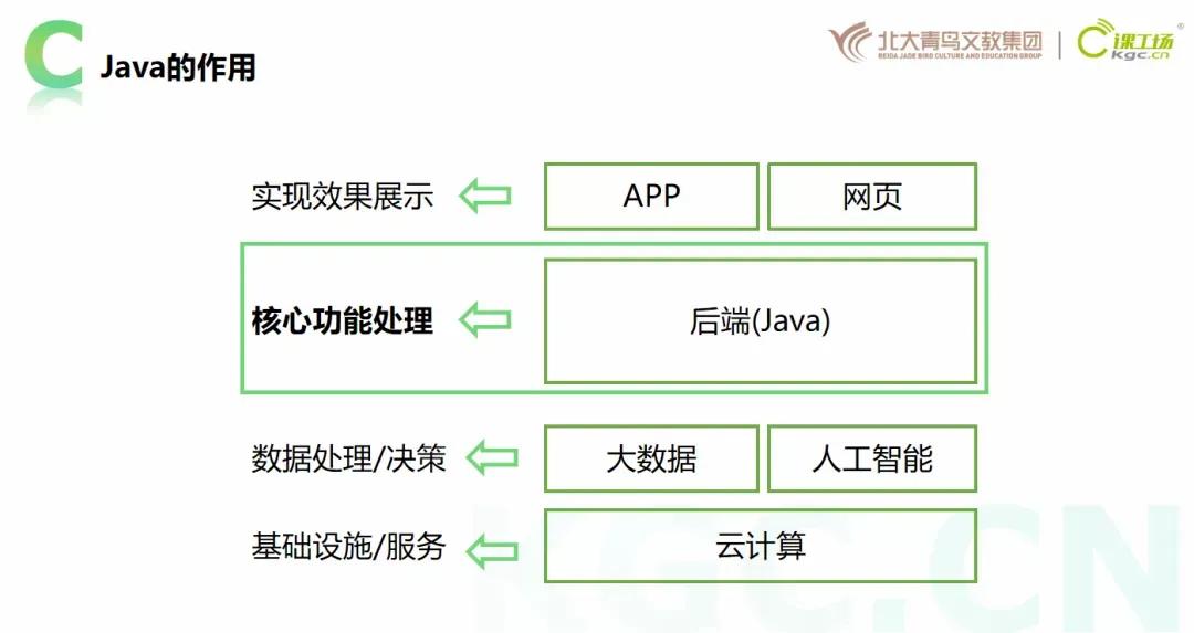 Class workshop "JAVA + distributed development", give you an immersive ...