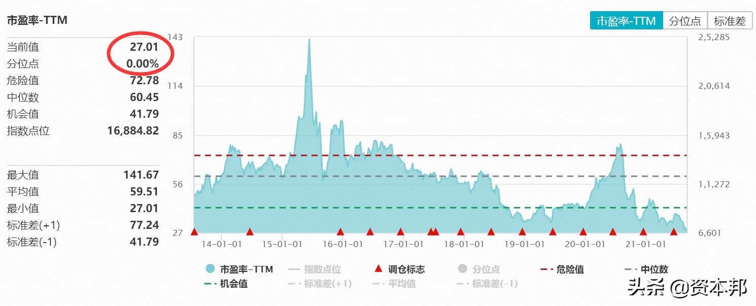 医药医疗暴力反弹！医疗器械ETF（159883）半日大涨4.97%