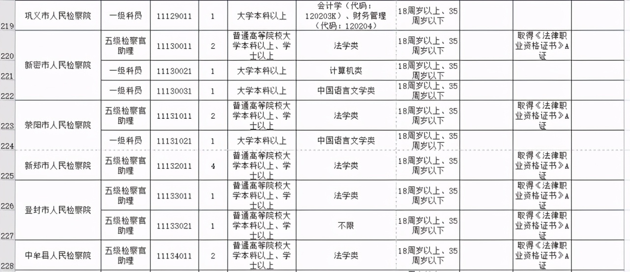 今起开始报名！河南招录公务员7901人，其中郑州招499人