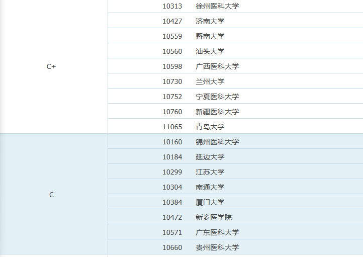 临床医学：最好的59所大学，分9档！看好蚌医，出了4名院士