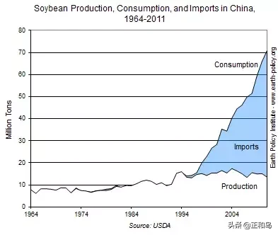 为什么要大豆进口中国为什么要买这么多大豆