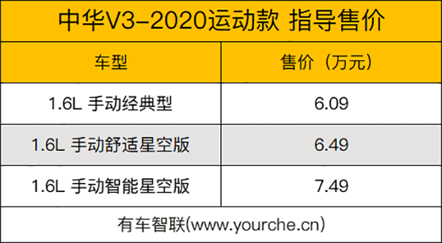 2020款中华V3运动款 售价6.09万元起 3款配置可选