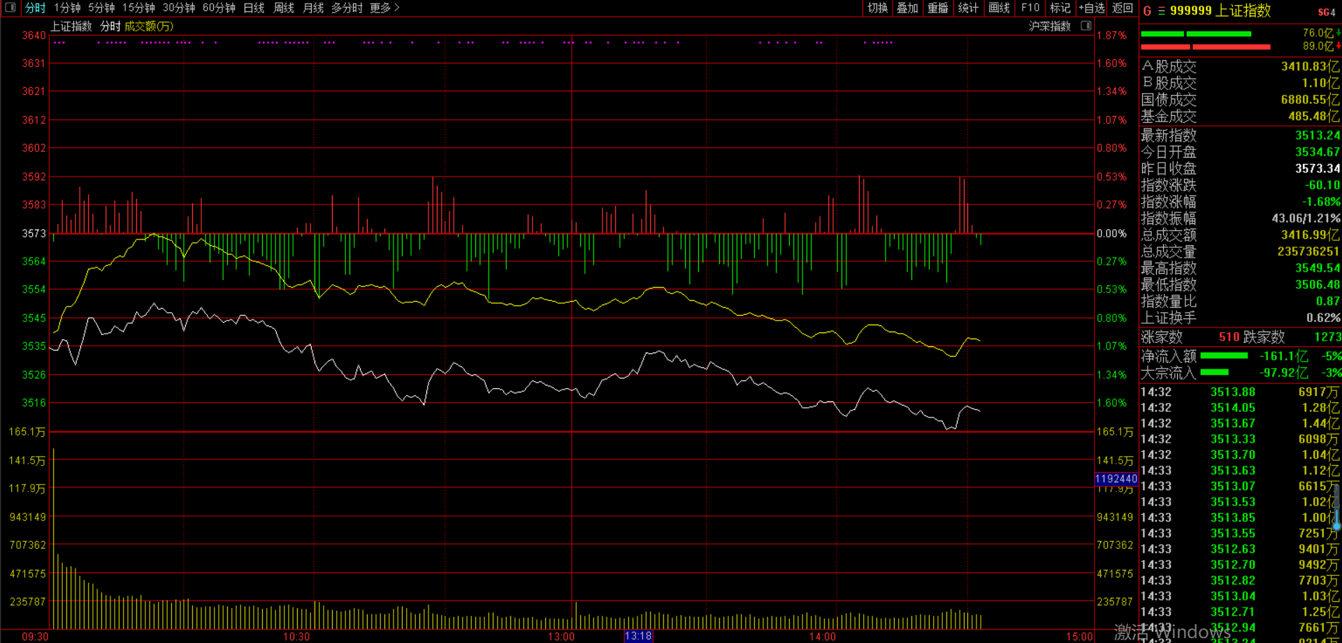 今天再次大跌66点，A股持续向下什么时候结束？