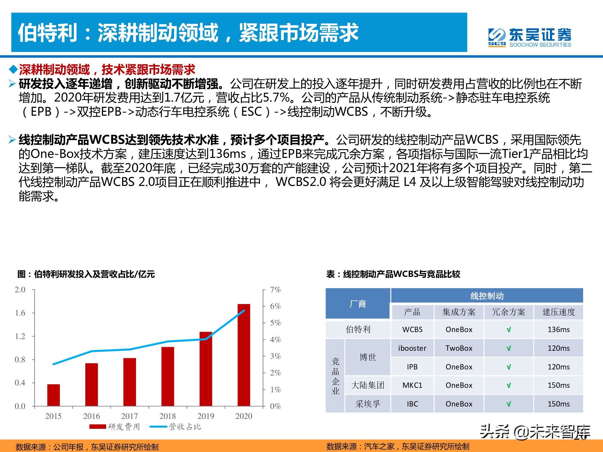 汽车产业专题报告：线控制动加速国产化替代