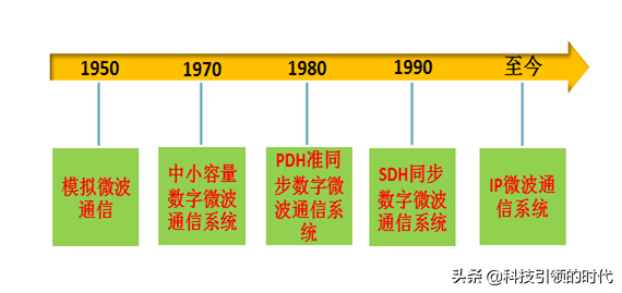 一文读懂微波通信