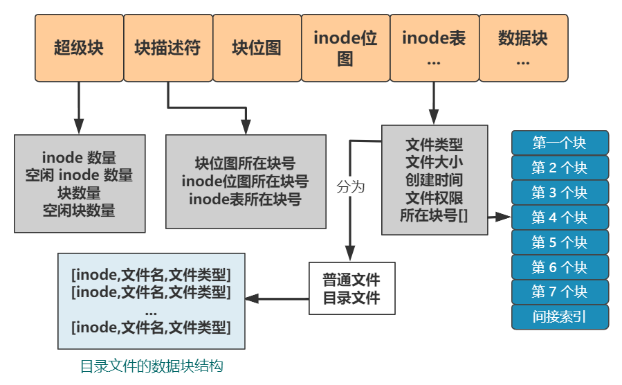 图解 | 你管这破玩意叫文件系统？