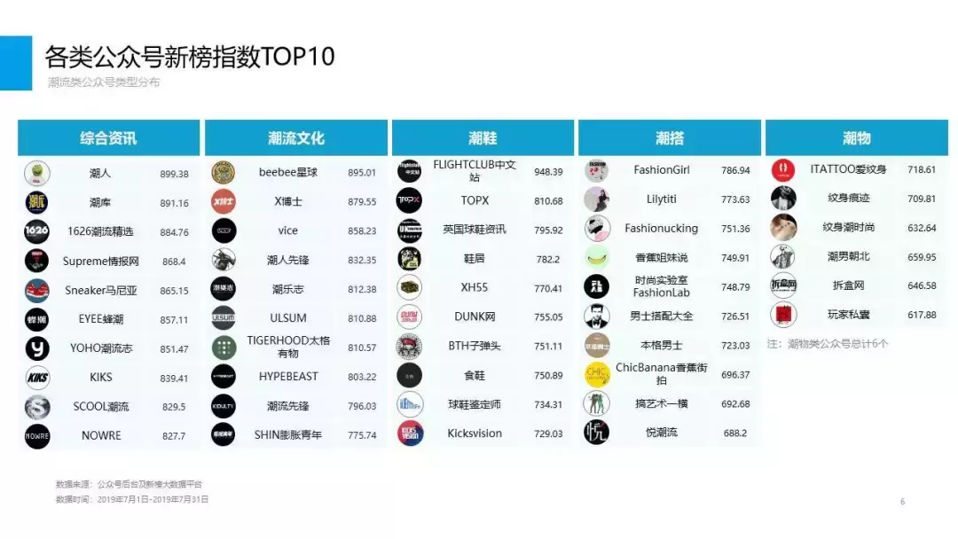 潮牌背后是万亿级市场,那潮流新媒体赚钱了吗?