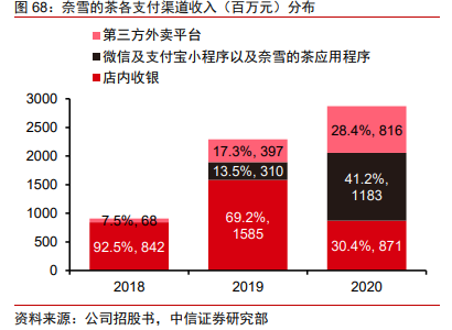 奈雪的茶投资价值分析报告：轻装上阵，御风前行
