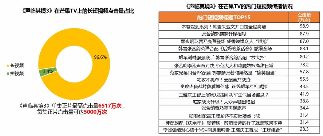 《声临其境3》专业度、温度、趣味性兼具，以宝藏声音俘获受众