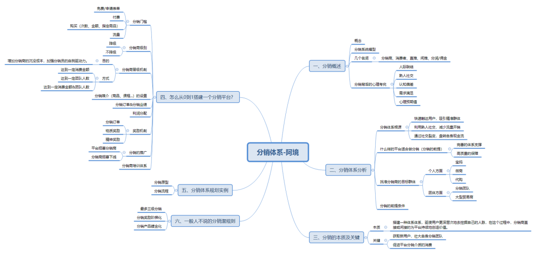 深入浅出分销体系