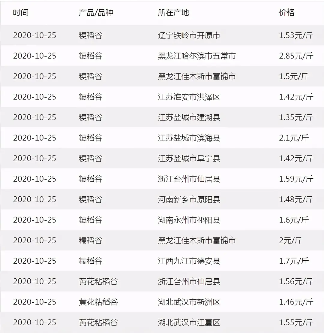 玉米风头已过？水稻价格却“暴涨”是啥原因？附：各地稻谷收购价