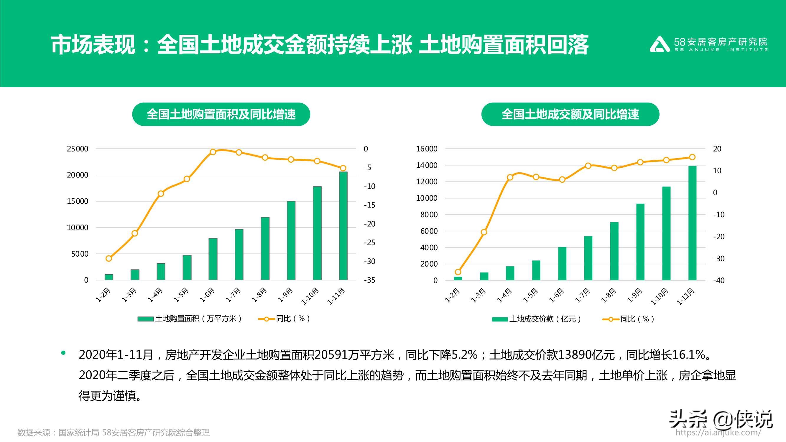 不同寻常的2020：2020年楼市总结（58安居客）