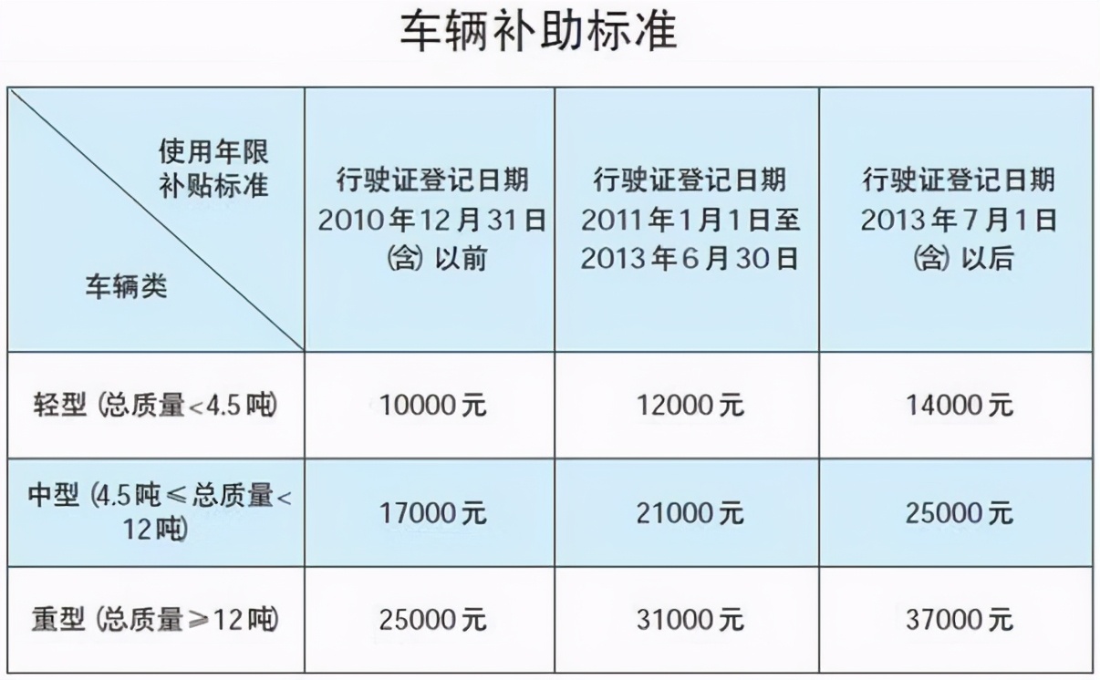 速看！还有不到40天！这16个地区国三淘汰补贴到期