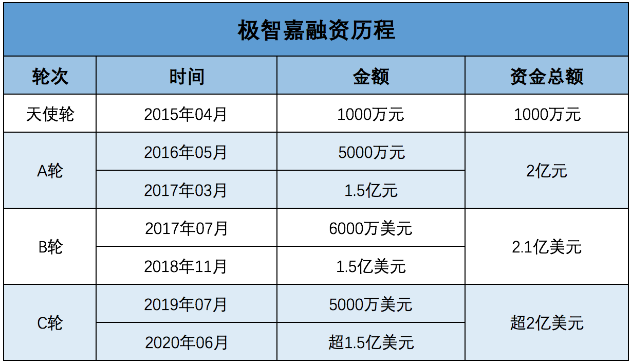 极智嘉启动上市辅导进程：拟登陆科创板，CEO郑勇被限制高消费