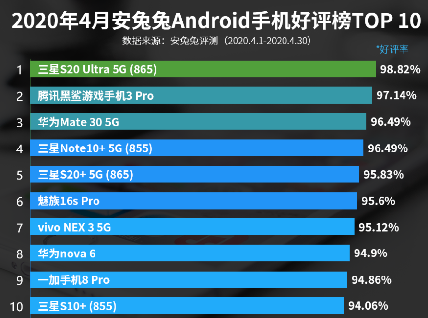 4月手机上五星好评榜：华为公司Mate 30 5G第三，一加8 Pro入选